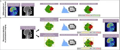 Targeting Treatment Resistance in Head and Neck Squamous Cell Carcinoma – Proof of Concept for CT Radiomics-Based Identification of Resistant Sub-Volumes